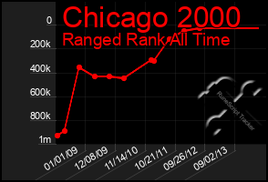 Total Graph of Chicago 2000