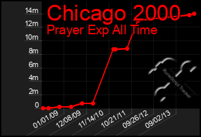 Total Graph of Chicago 2000