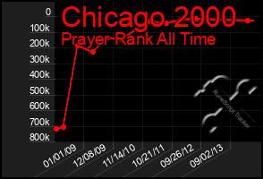 Total Graph of Chicago 2000