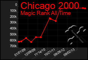 Total Graph of Chicago 2000