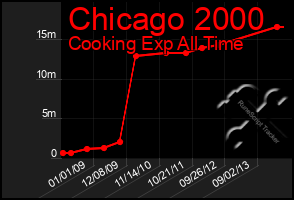 Total Graph of Chicago 2000