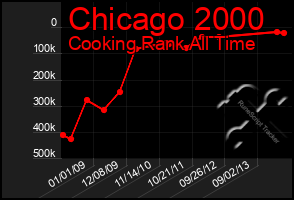 Total Graph of Chicago 2000