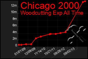 Total Graph of Chicago 2000