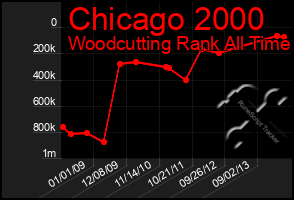 Total Graph of Chicago 2000