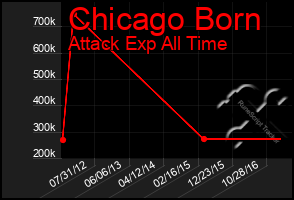 Total Graph of Chicago Born