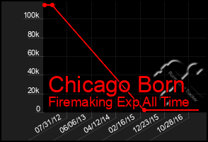 Total Graph of Chicago Born