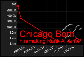 Total Graph of Chicago Born