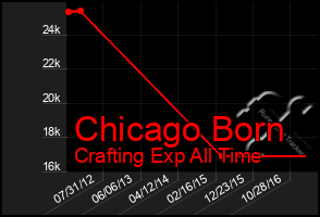 Total Graph of Chicago Born