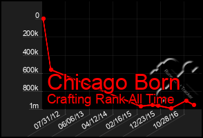 Total Graph of Chicago Born