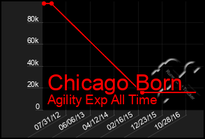 Total Graph of Chicago Born