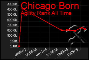 Total Graph of Chicago Born