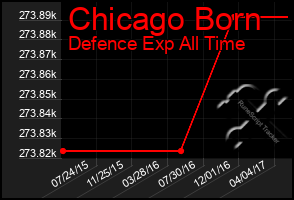 Total Graph of Chicago Born