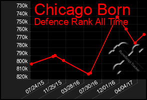 Total Graph of Chicago Born