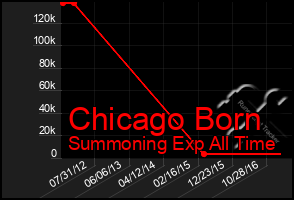 Total Graph of Chicago Born