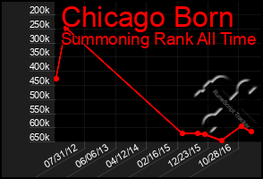 Total Graph of Chicago Born