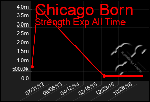 Total Graph of Chicago Born