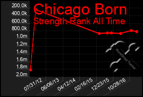 Total Graph of Chicago Born