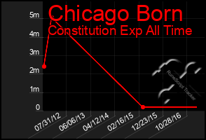 Total Graph of Chicago Born