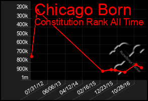 Total Graph of Chicago Born