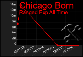 Total Graph of Chicago Born