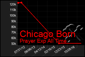 Total Graph of Chicago Born