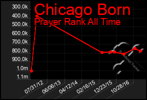 Total Graph of Chicago Born