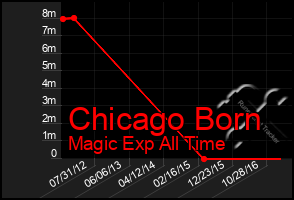 Total Graph of Chicago Born