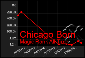 Total Graph of Chicago Born