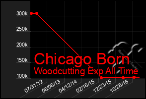 Total Graph of Chicago Born