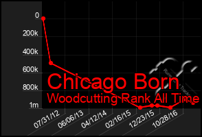 Total Graph of Chicago Born