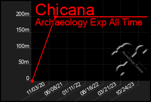 Total Graph of Chicana