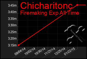 Total Graph of Chicharitonc