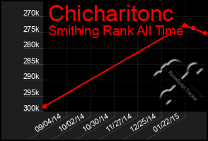 Total Graph of Chicharitonc