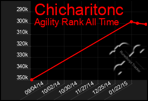 Total Graph of Chicharitonc