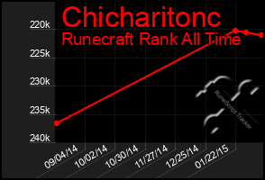 Total Graph of Chicharitonc