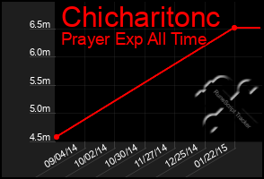 Total Graph of Chicharitonc