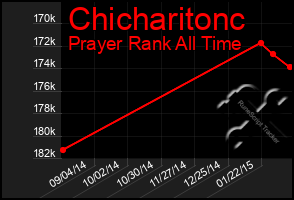 Total Graph of Chicharitonc