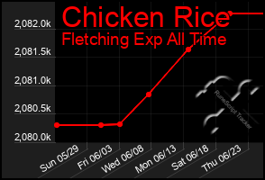 Total Graph of Chicken Rice