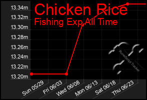 Total Graph of Chicken Rice