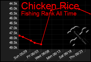 Total Graph of Chicken Rice