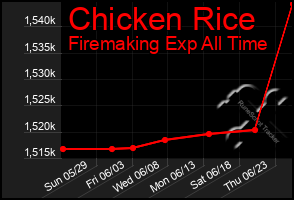 Total Graph of Chicken Rice