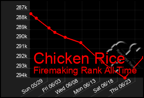 Total Graph of Chicken Rice