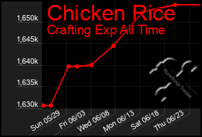 Total Graph of Chicken Rice