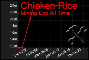 Total Graph of Chicken Rice