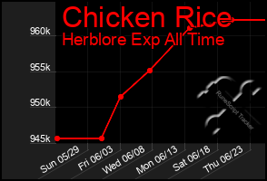Total Graph of Chicken Rice