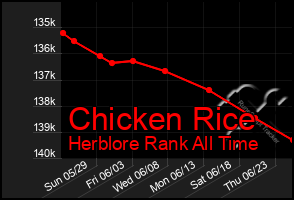 Total Graph of Chicken Rice