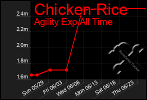 Total Graph of Chicken Rice