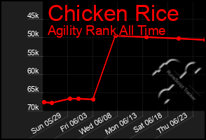 Total Graph of Chicken Rice