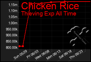 Total Graph of Chicken Rice