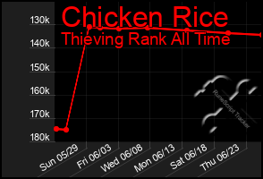 Total Graph of Chicken Rice
